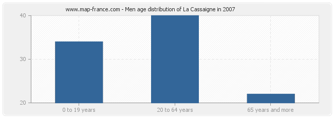 Men age distribution of La Cassaigne in 2007